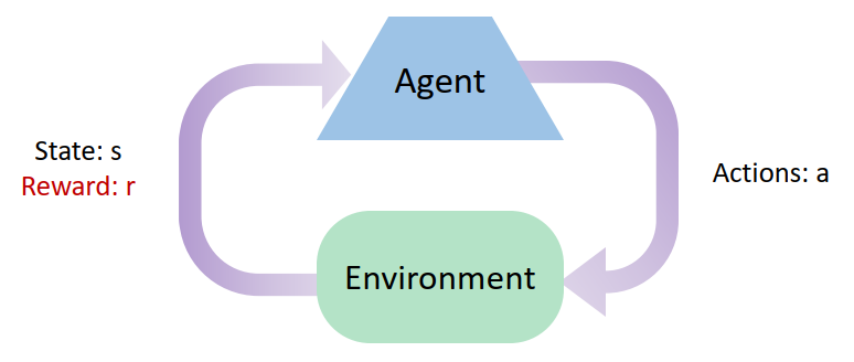 Reinforcement Learning