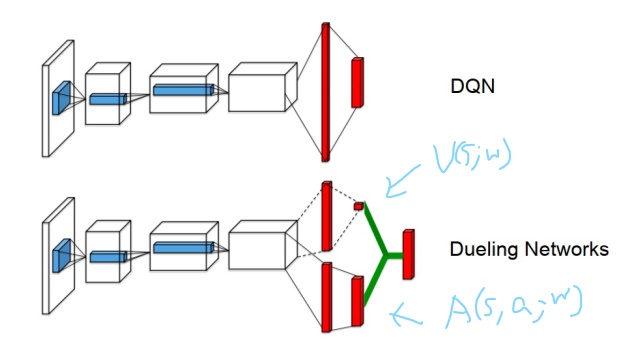 The Architecture of Dueling DQN