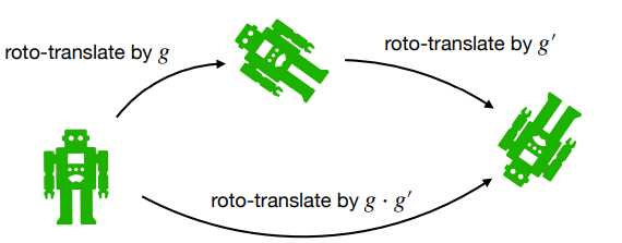 SE(2) group