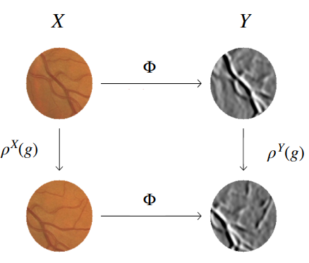 equivariance