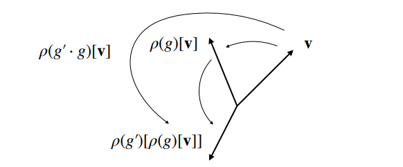 representation is homomorphic