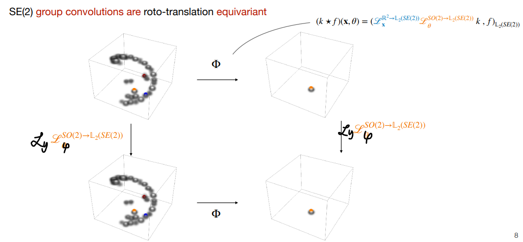 group correlations are roto-translation equivariant