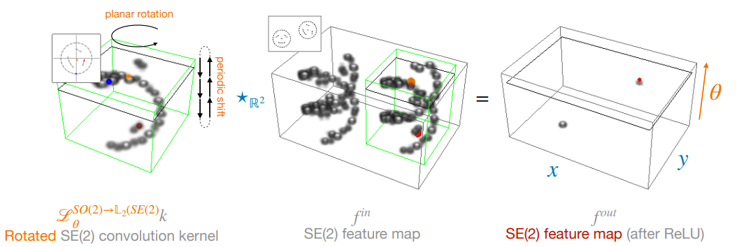 Group correlations