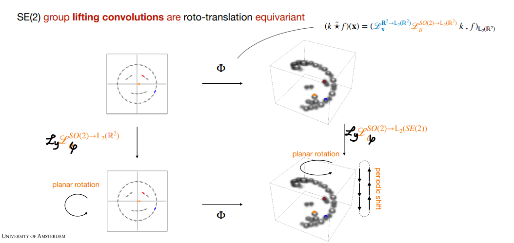 lifting correlations are roto-translation equivariant