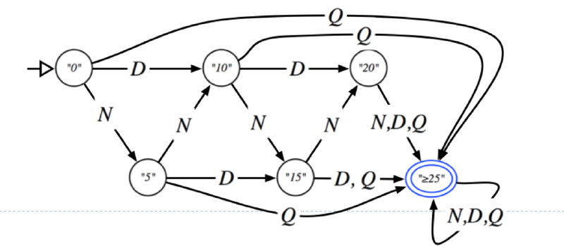 Featured image of post Theory of Computation Lecture 3